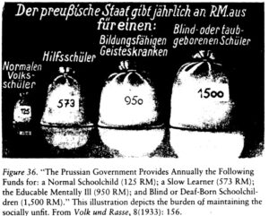 Nazi propaganda ad showing that it was too expensive to educate disabled children, with different money bags representing various disabilities.